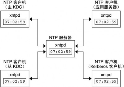 Linux时间同步协议NTP怎么配置