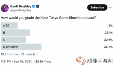 TGA主持人调查Xbox发布会满意度：超三成玩家差评