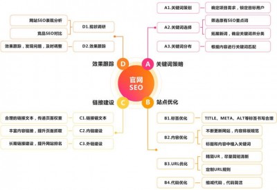 seo分析涉及到哪些内容？