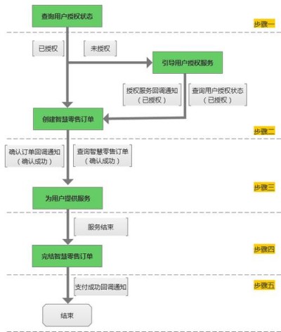 微信支付如何开发