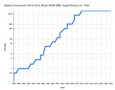 “万年8GB”：苹果已停止升级Mac起步内存，库克更看重软硬件集成度