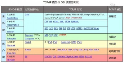 Nagios支持哪些不同类型的通信协议和方法