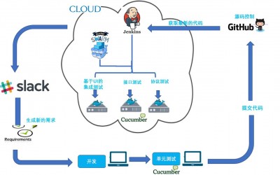 使用Docker进行依赖管理和环境隔离