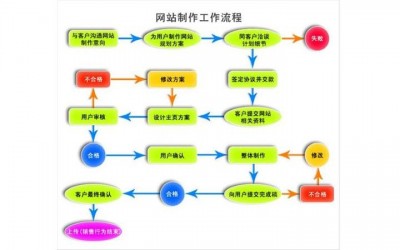 个人做网站的步骤